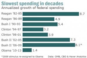 Spending Growth by Pres