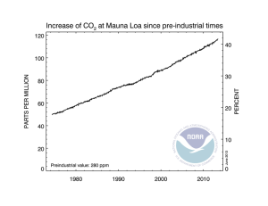 co2_weekly_mlo_since1800
