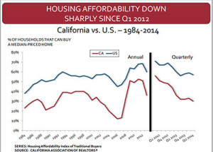 content_California-housing-affordability-vs-US