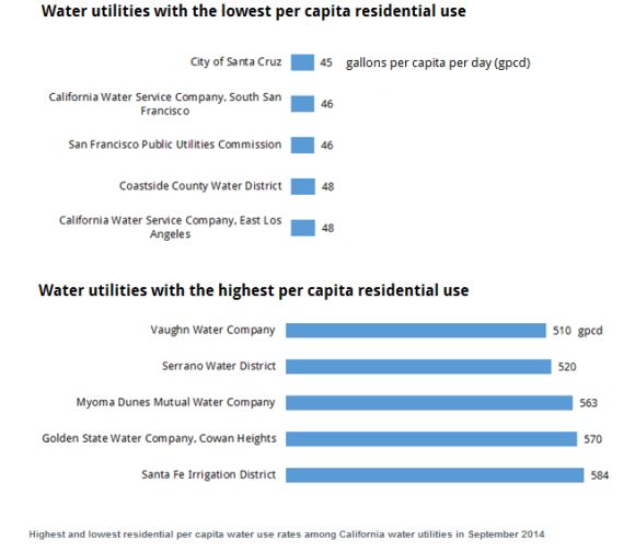 Want to Know How Much Water Your Neighbors Use? San Diego Free Press