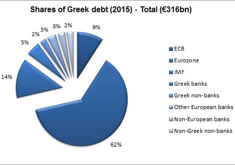 Greece S Solvency Problem More Dire Now Than Ever
